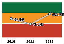 Evolution de l'activité