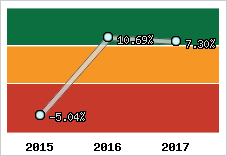 Rentabilité de l'exploitation