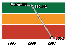  Evolution de l'activité