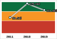  Evolution de l'activité