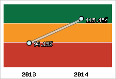  Evolution de l'activité