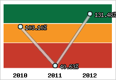  Evolution de l'activité