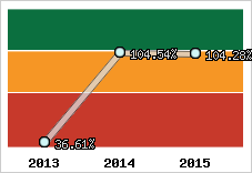  Evolution de l'activité
