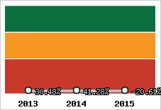  Evolution de l'activité