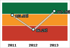  Evolution de l'activité