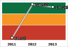  Evolution de l'activité