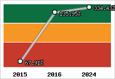  Evolution de l'activité