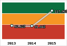  Evolution de l'activité