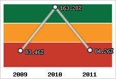  Evolution de l'activité