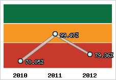  Evolution de l'activité