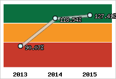  Evolution de l'activité