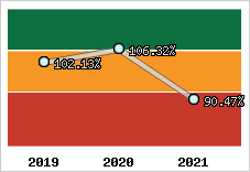  Evolution de l'activité