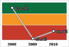  Evolution de l'activité
