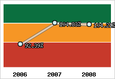  Evolution de l'activité