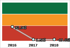  Evolution de l'activité