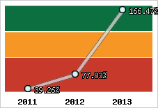  Evolution de l'activité