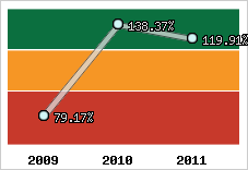  Evolution de l'activité
