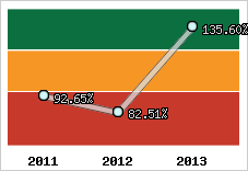  Evolution de l'activité