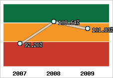  Evolution de l'activité