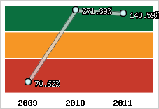  Evolution de l'activité