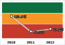  Evolution de l'activité