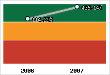  Evolution de l'activité