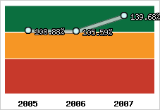  Evolution de l'activité