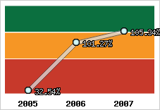 Evolution de l'activité