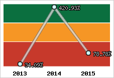  Evolution de l'activité