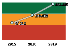  Evolution de l'activité