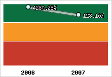  Evolution de l'activité
