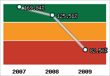  Evolution de l'activité
