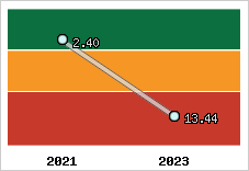 Capacité de remboursement