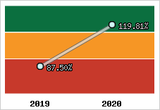  Evolution de l'activité