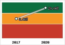 Capacité d'autofinancement