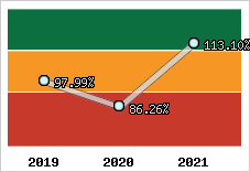  Evolution de l'activité