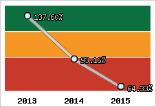  Evolution de l'activité