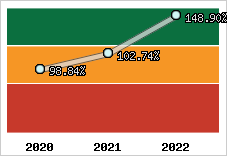  Evolution de l'activité