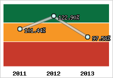  Evolution de l'activité