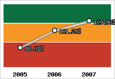  Evolution de l'activité