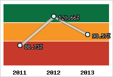  Evolution de l'activité