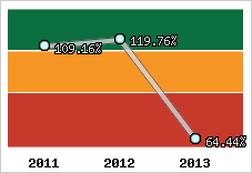  Evolution de l'activité