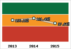  Evolution de l'activité