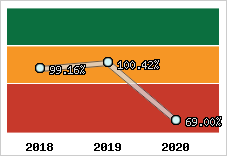  Evolution de l'activité
