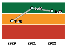Capacité de remboursement