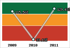  Evolution de l'activité
