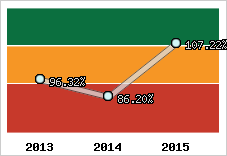  Evolution de l'activité