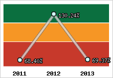  Evolution de l'activité