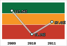  Evolution de l'activité