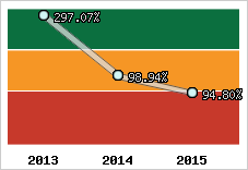  Evolution de l'activité